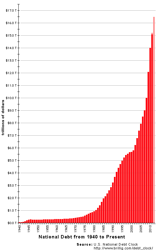 The coming EBT riots: What will happen when government entitlements stop? US National Debt Chart 2012