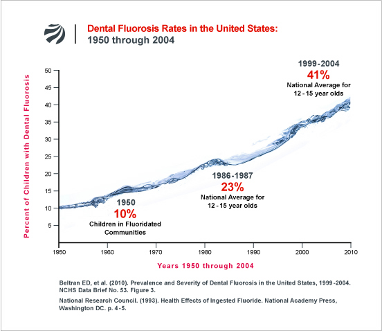 Dental-Fluorosis-Rates-US-1950-2004.jpg