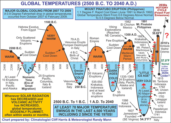 Global-Temps-2500BC-to-2040AD-600.jpg