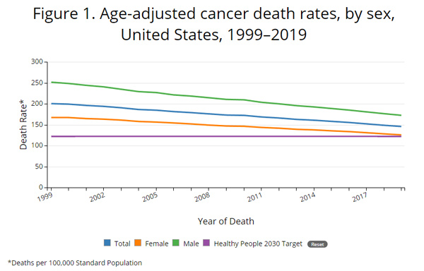 Age-Adjusted-Cancer-Death-Rates-US-1999-2019-600.jpg