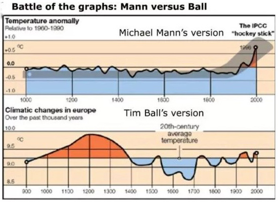 Battle of the Graphs Mann vs Ball