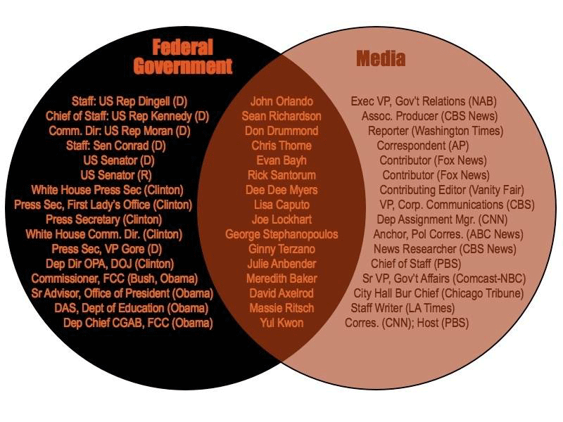 Federal-Government-Corporation-Overlaps-Media.gif