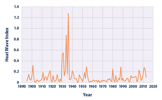 Heat-Wave-Index-1895-2013.jpg