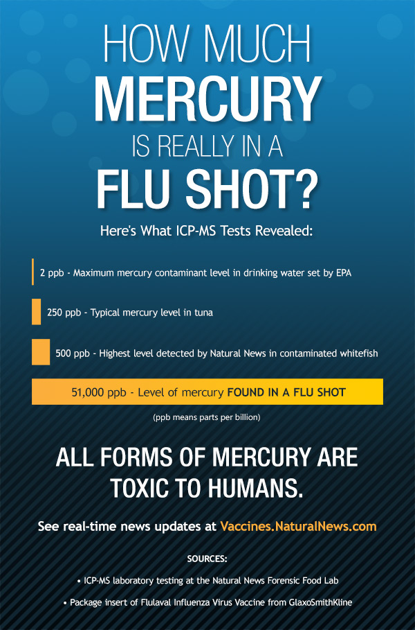PROOF: Flu shots are the greatest medical fraud in the history of the world Infographic-How-Much-Mercury-is-Really-in-a-Flu-Shot-600