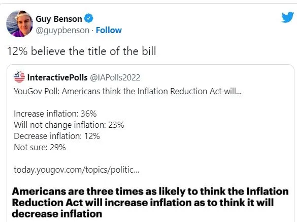 Tweet guy benson 12 percent believe title of the bill