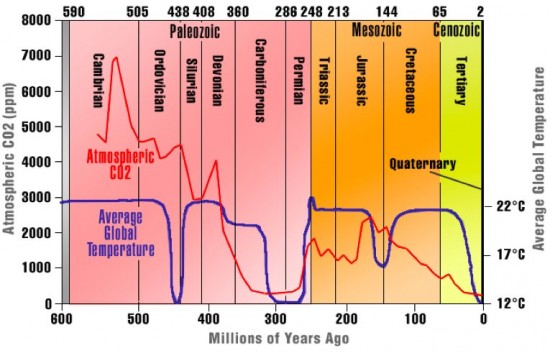 Important from Mike Adams - Natural News CO2-global-temperature-history-chart