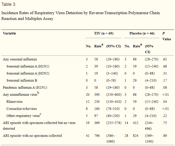 flu-shots-increased-risk-respiratory-disease.png