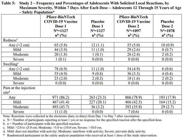 table-5-adolescents-with-local-reactions-covid-vaccine-pfizer.png