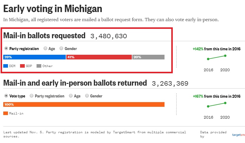 Image: Statisticians concur: Tabulating equipment was programmed to shift a percentage of absentee votes from Trump to Biden in every Michigan precinct