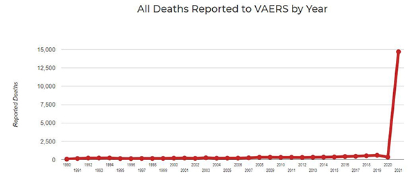 Hunderttausende von Covid-Impfstoff-Verletzungen sind noch nicht im VAERS-System gelistet und eine weitaus größere Zahl von Verletzungen und Todesfällen steht noch aus