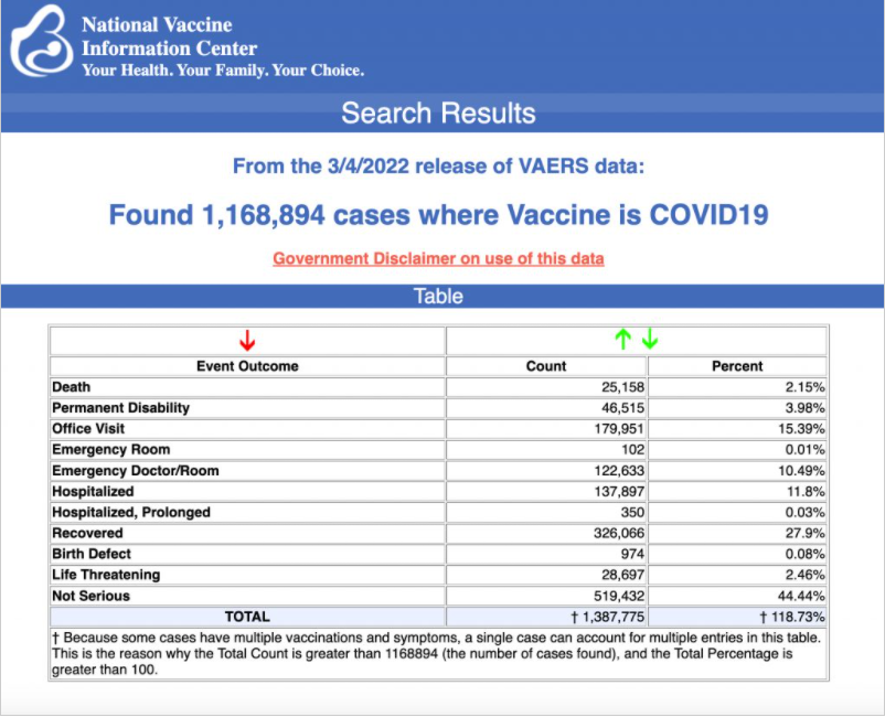 Image: CDC data shows almost 1.2 MILLION adverse event reports after COVID vaccinations began
