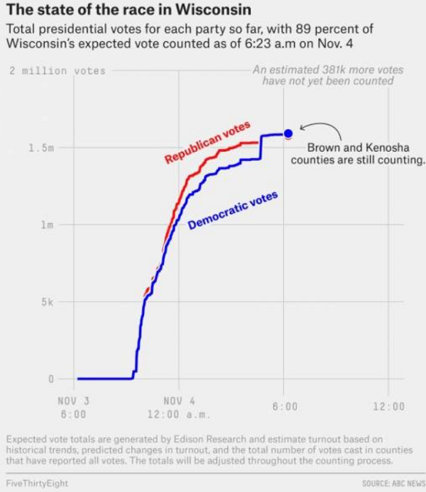 Image: System “glitch” in Wisconsin swapped Trump votes with Biden’s, giving Biden a spontaneous “win”